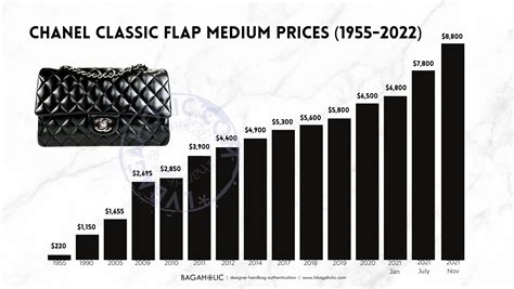 Chanel bag price update